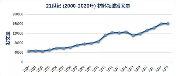 21世紀(jì)材料高被引論文Top 10盤點(diǎn)，二維材料稱雄！