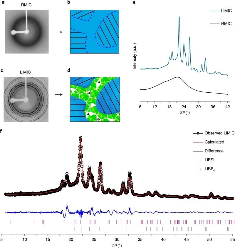 Nature Materials：聚合物復合電解質助力Li基電池獲新生！